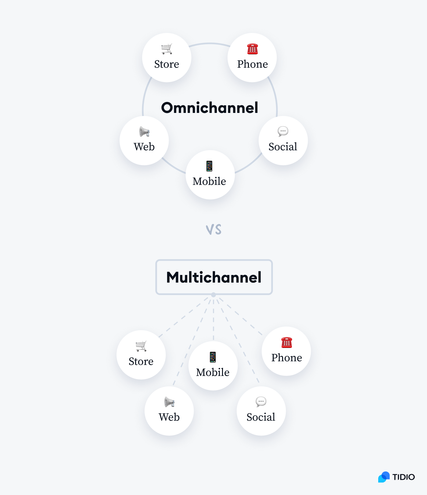 Omnichannel vs multichannel customer service comparison image