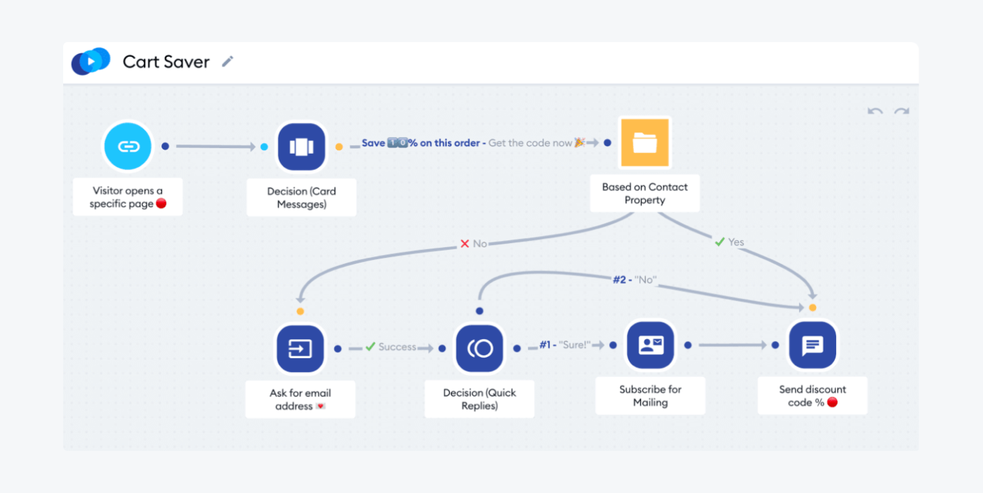 example of Chat flow chart for saving carts