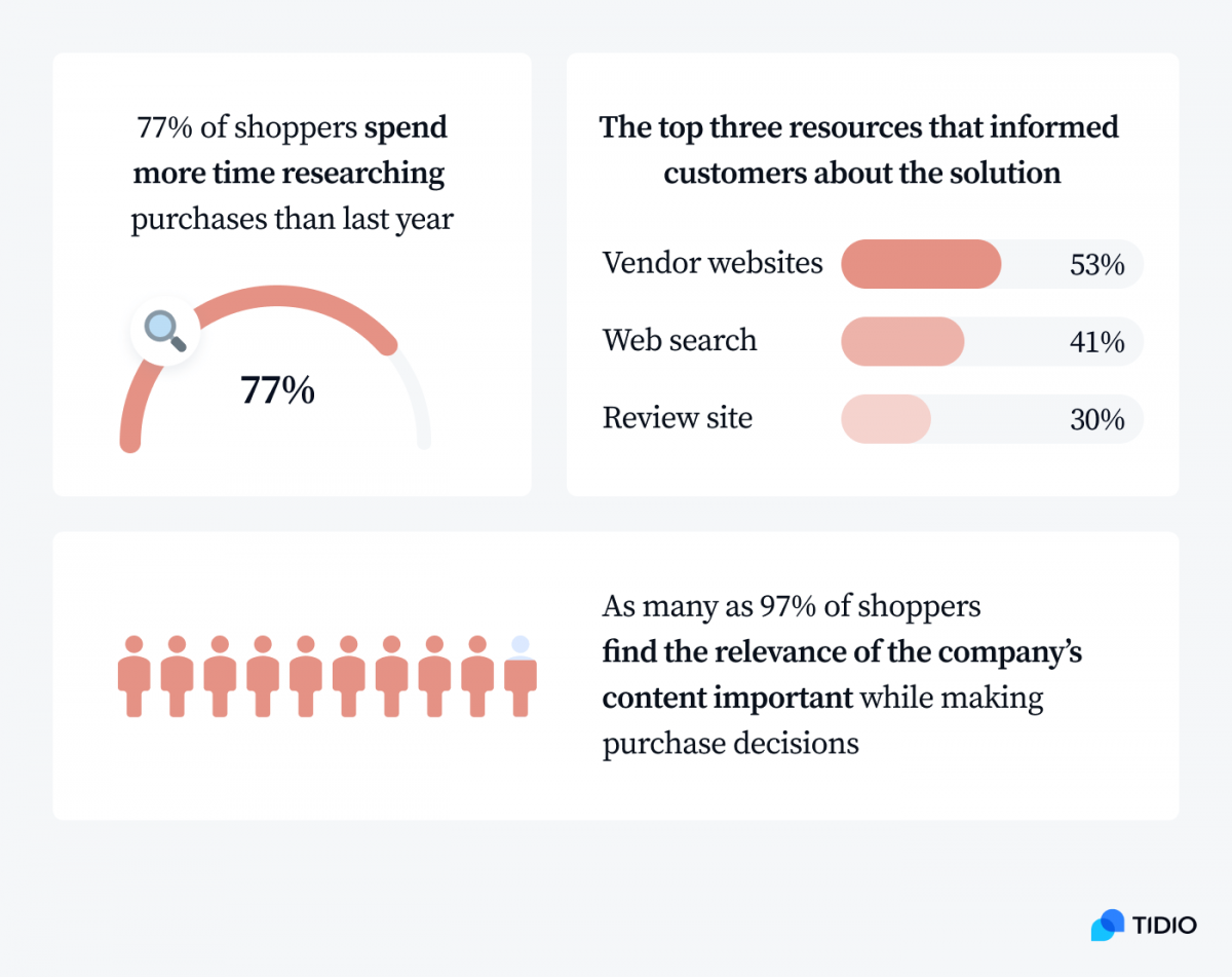 Infographic about customer research and acquisition sources