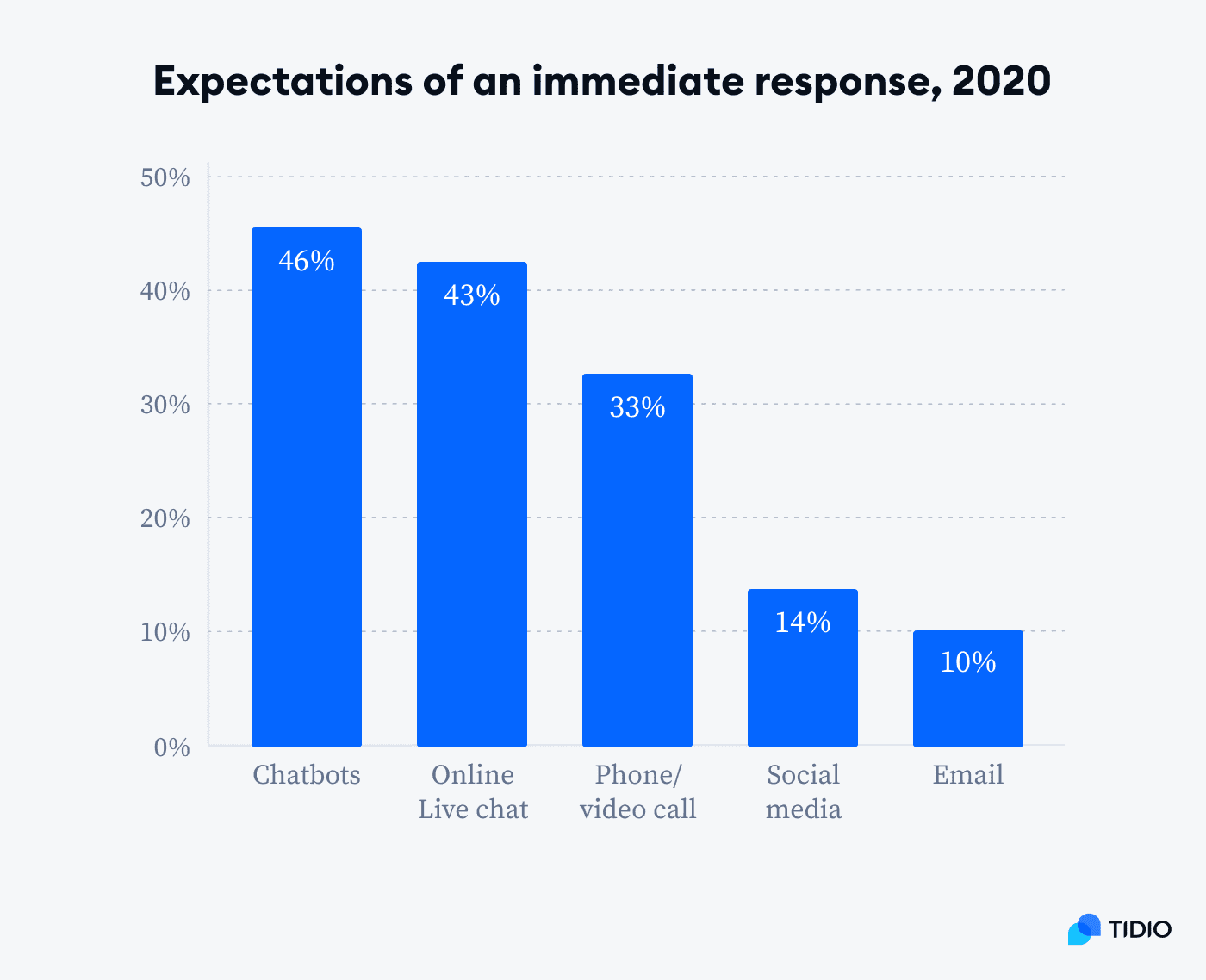 expectation of an immediate response graph 