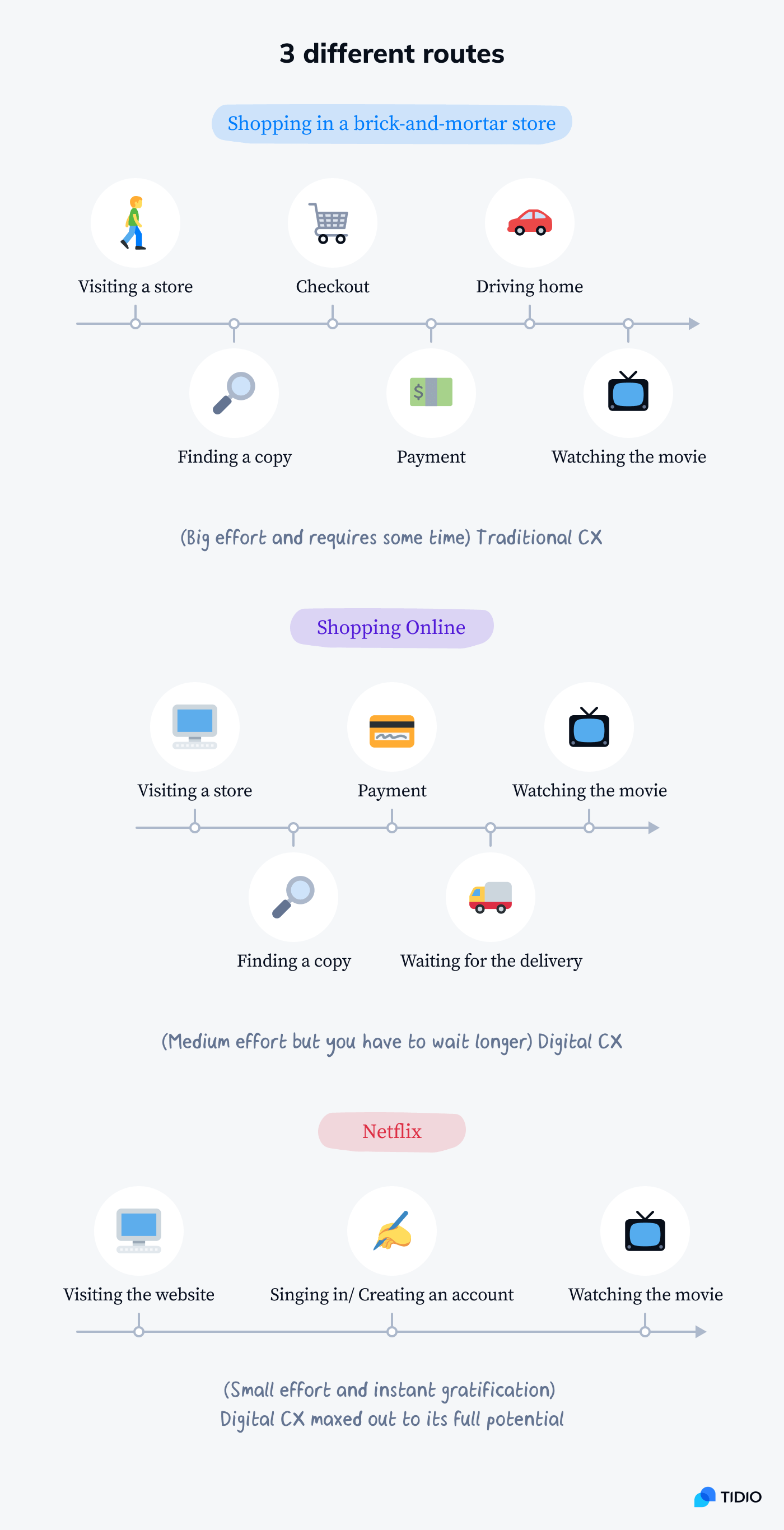 Infographic with three different routes of customer experience