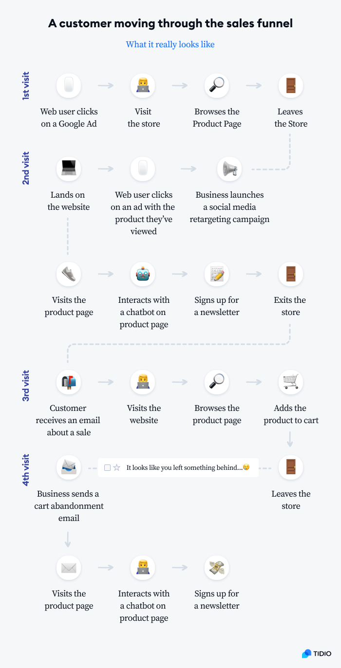 consumer path through the sales funnel 