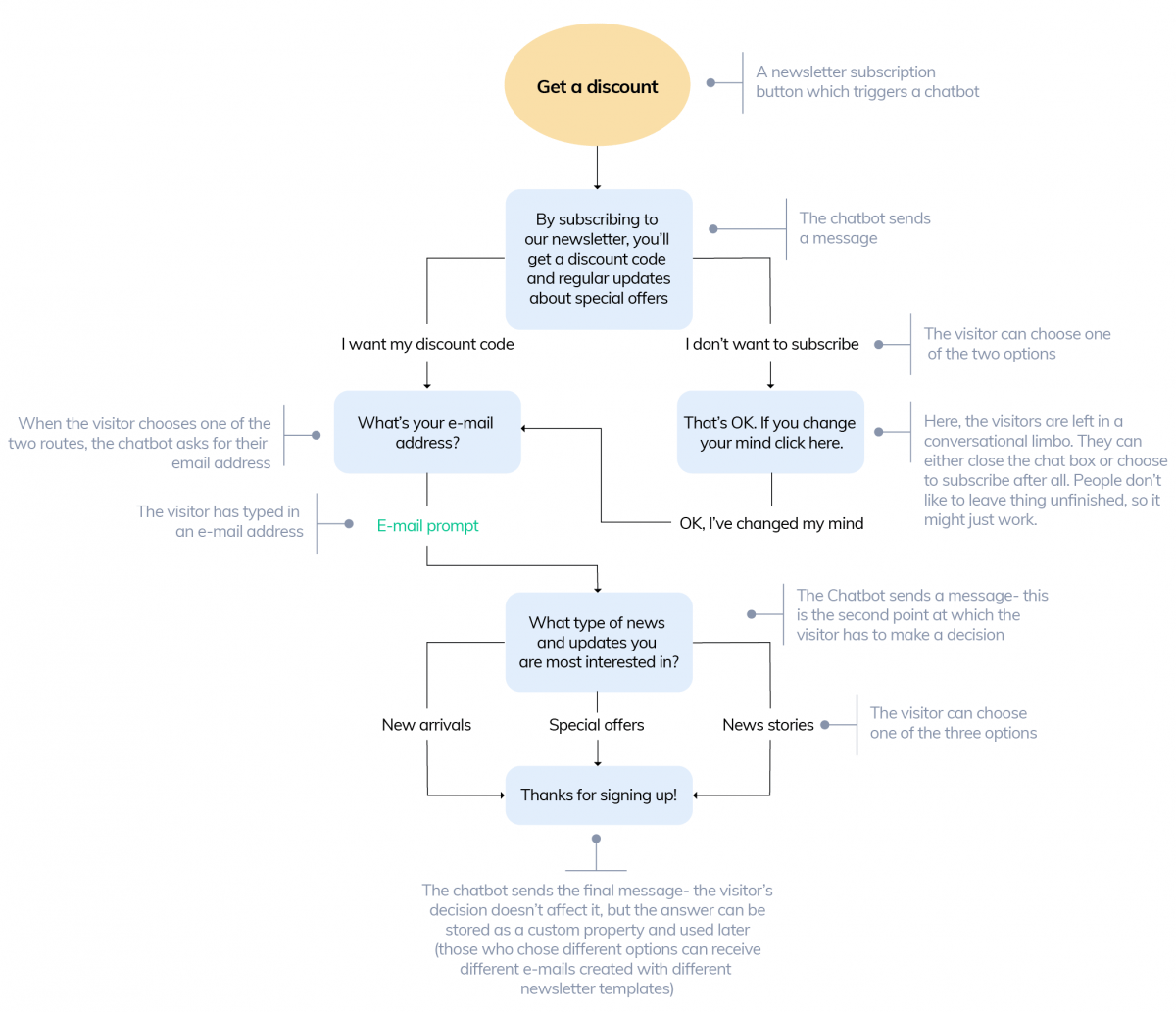 another example of chatbot flowchart