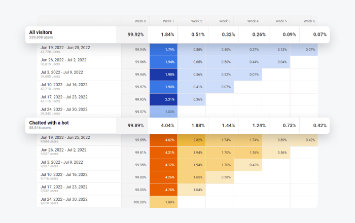 dashboard with user retention reports