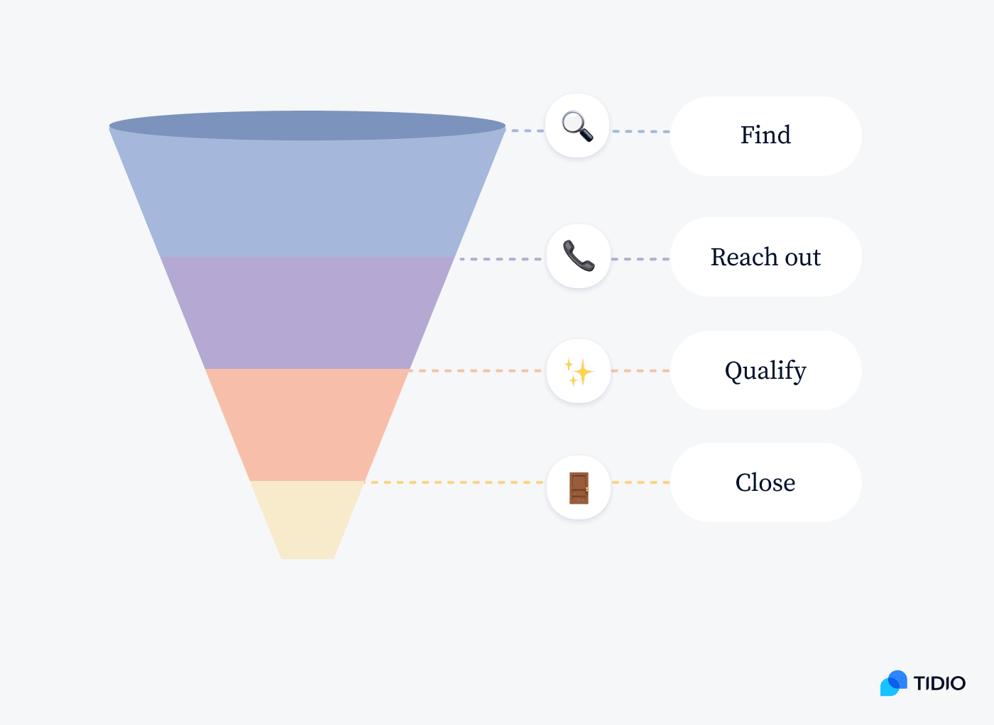 B2B lead generation funnel image