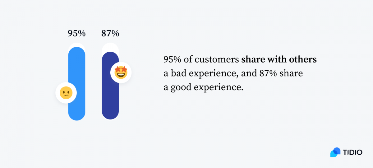 95% of customers share with others a bad experience (95%), and 87%  good experience