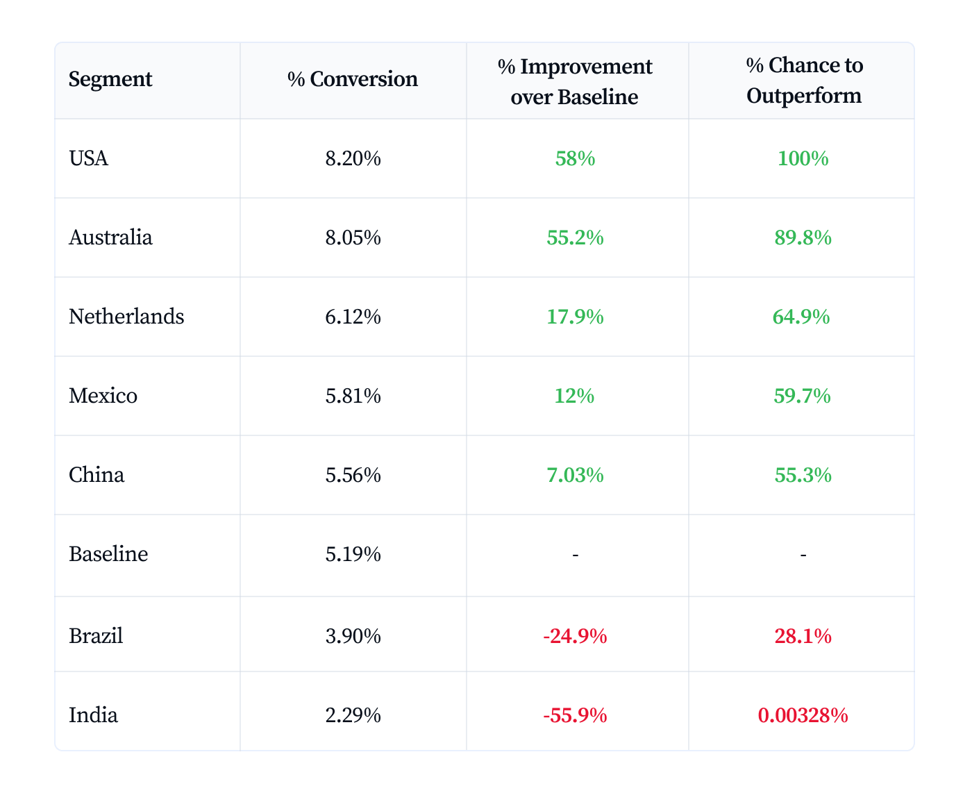 Calculating CAC and conversion rate for segments based on demographics and location