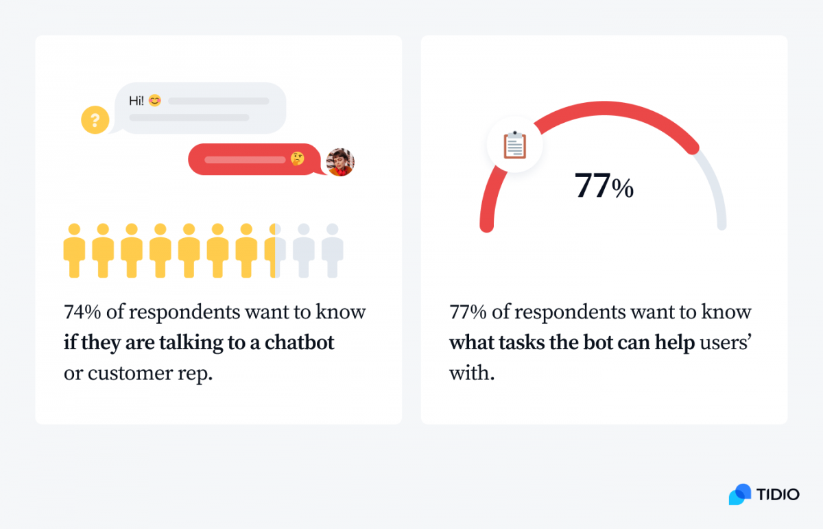 74% of respondents want to know if they are talking to a chatbot or customer rep & 77% of respondents want to know what tasks that the bot can help users’ with infographic