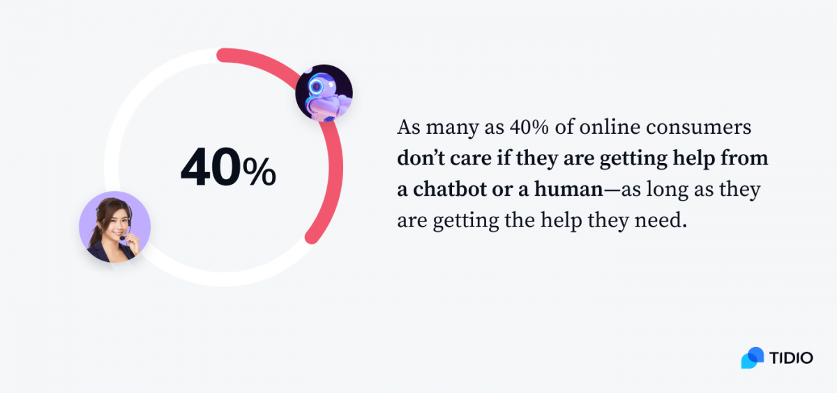 A graph presenting that as many as 40% of online consumers don't care if they are getting help from a chatbot or a human - as long as they are getting the help they need