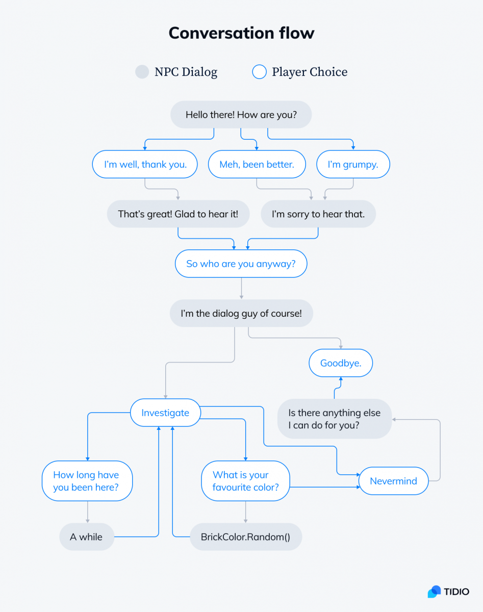 Conversation flow graphic