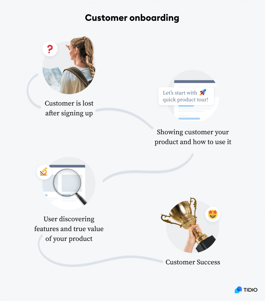 Customer onboarding steps