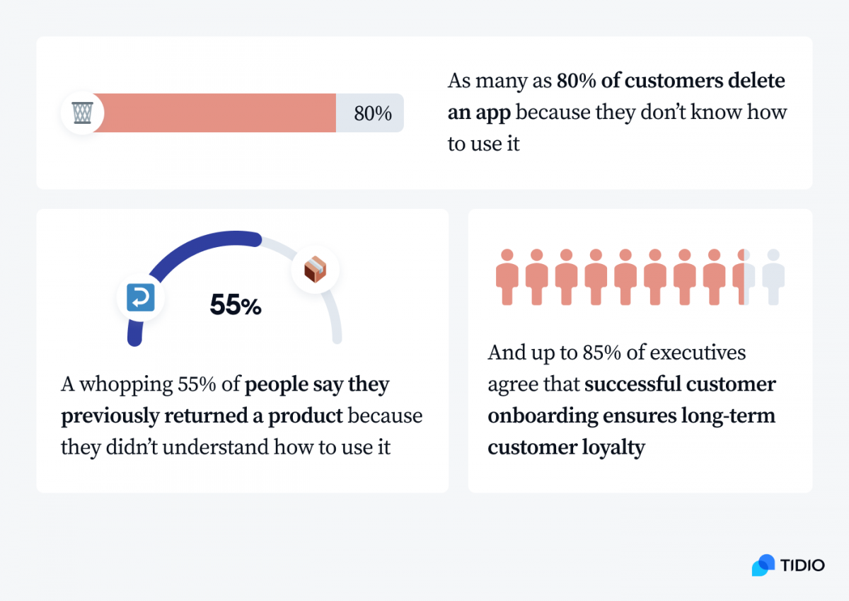 Infographic with the three statistics about client onboarding mentioned above