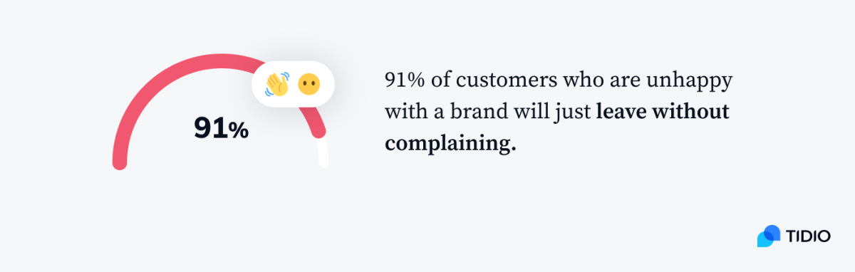 Infographic presenting 91% of customers who are unhappy with a brand will just leave without complaining