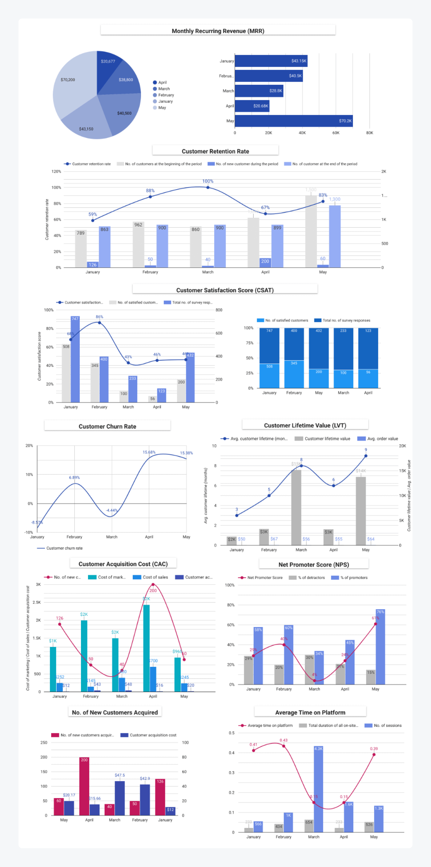 Customer success kpi dashboard using metrics from this article