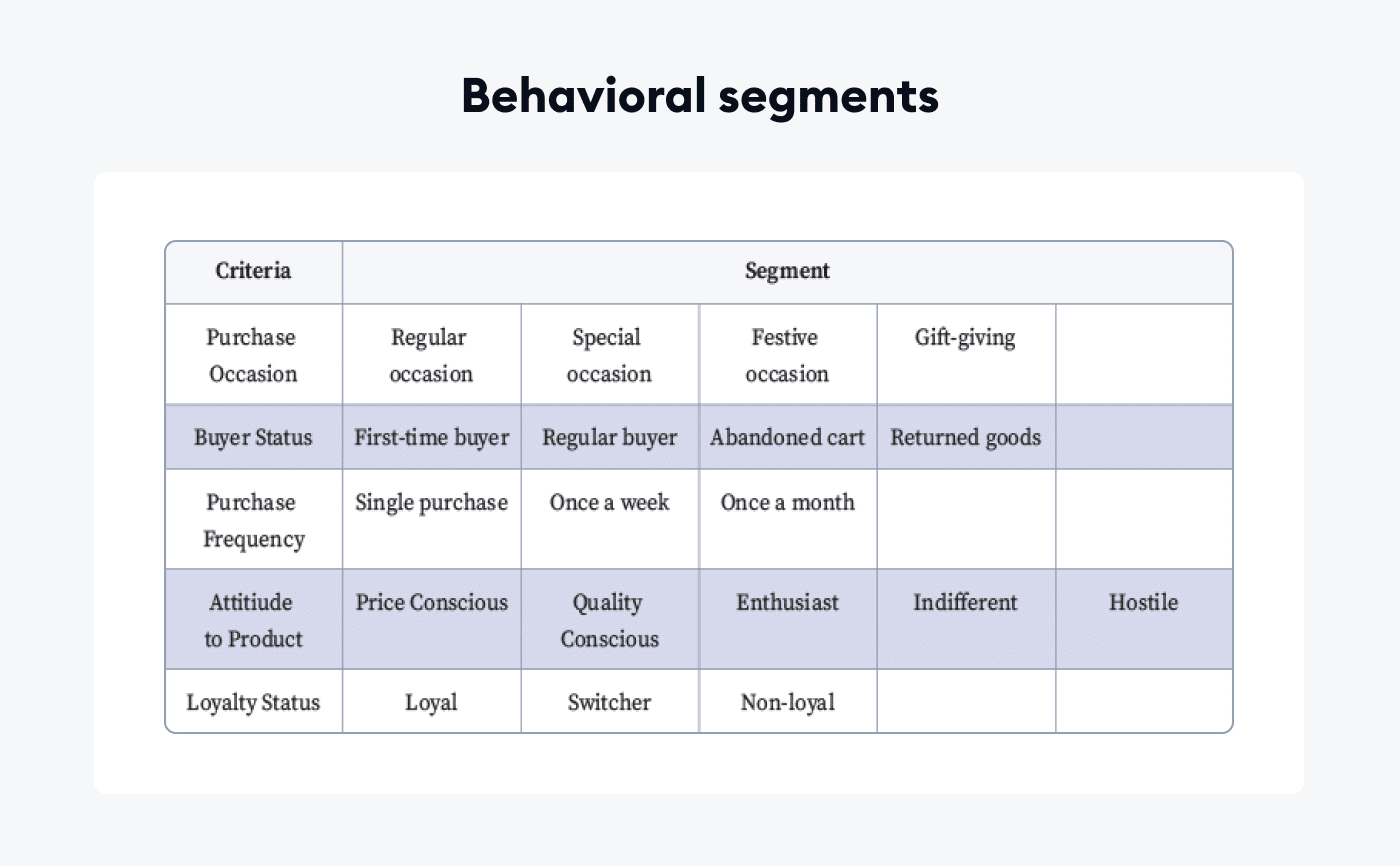 Behavioral segmentation