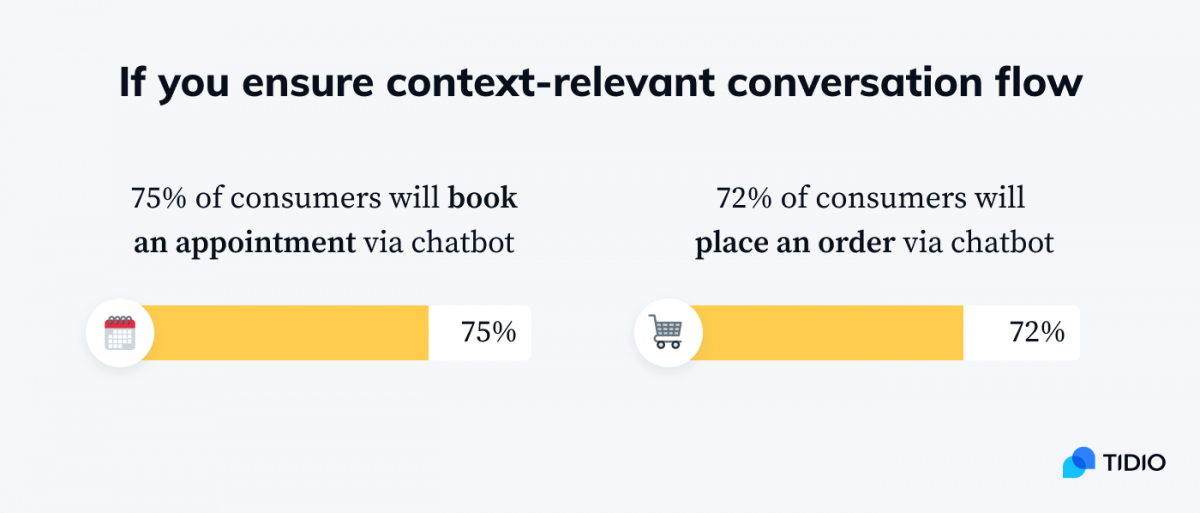 Infographic on 75% of consumers will book an appointment via chatbot, and 72% of consumers will place an order via chatbot if you ensure context-relevant conversation flow 