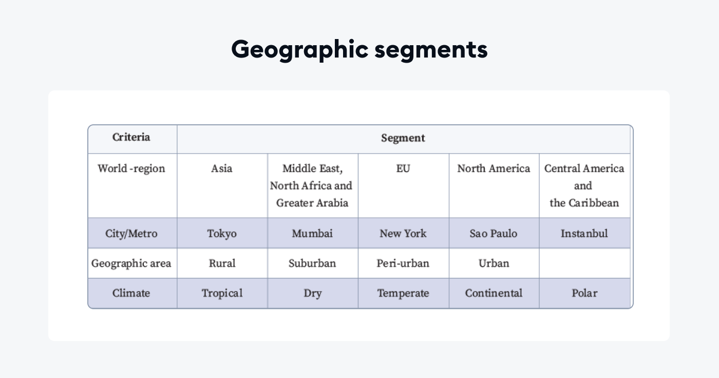 Geographic segmentation