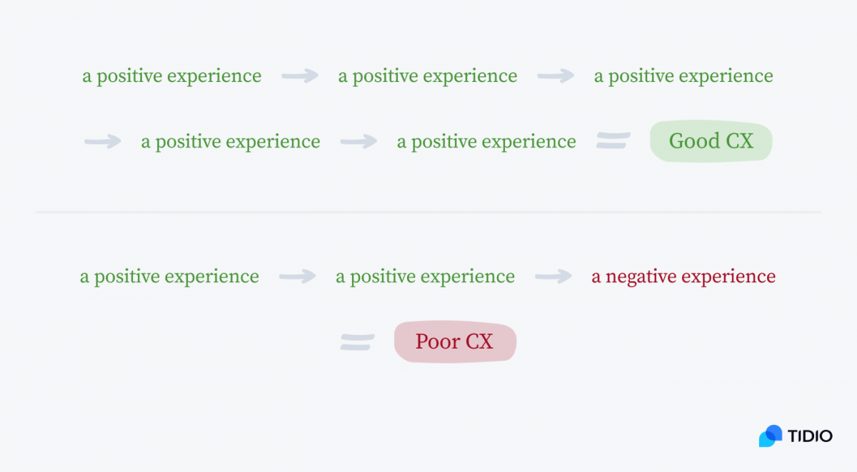 Infographic showing good and poor customer experience flow example