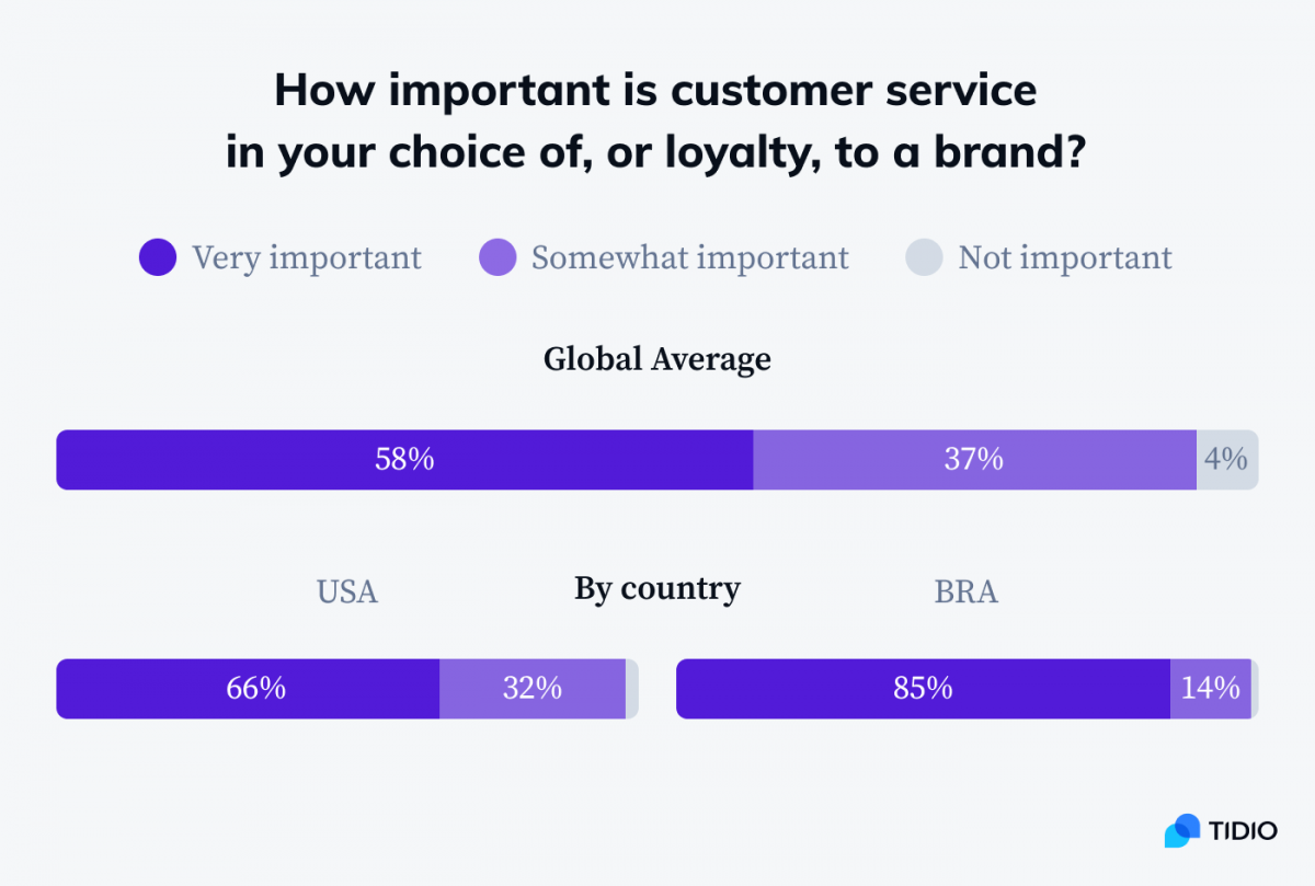 How important is customer service in a person's choice of a brand statistics