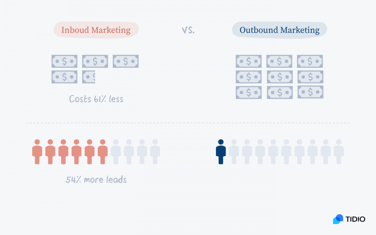 Infographic showing cost differences between inbound and outbound