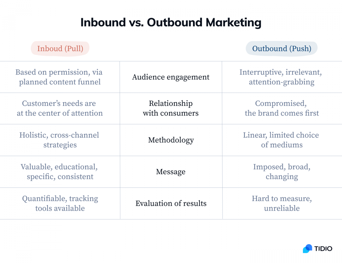 A table showing the main differences between inbound and outbound marketing