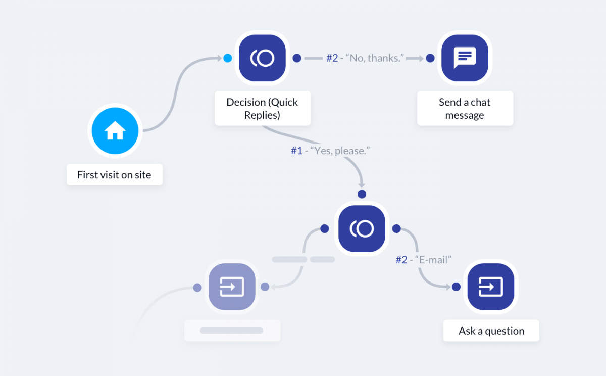 An example of a marketing automation workflow with several steps