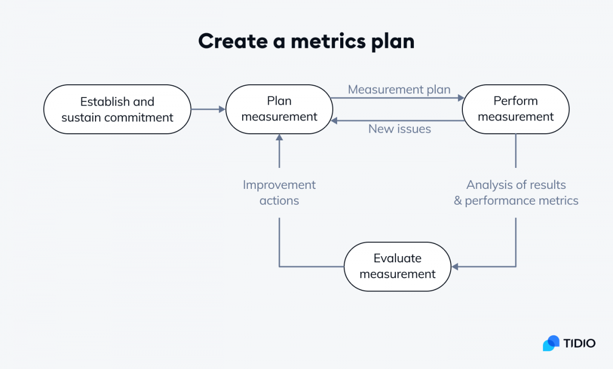 Metrics plan scheme