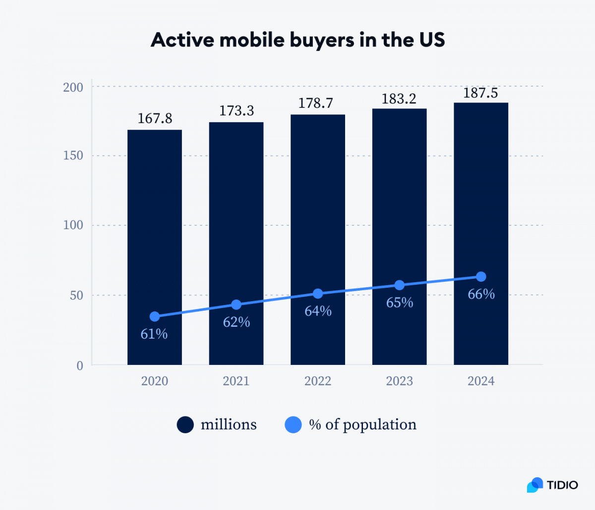 Graph showing active mobile buyers in the US in the years 2024-2024