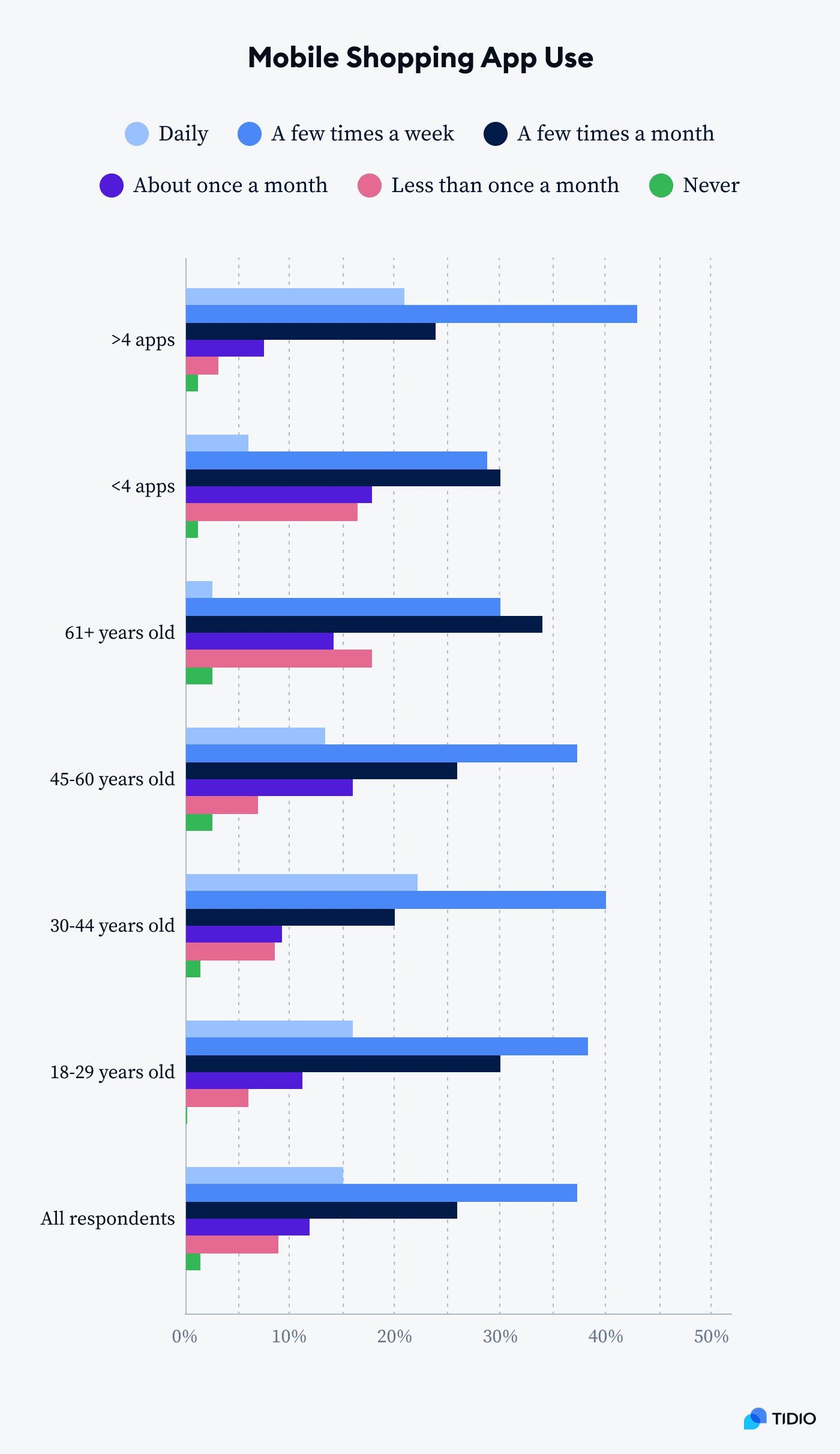 mobile shopping app use graph