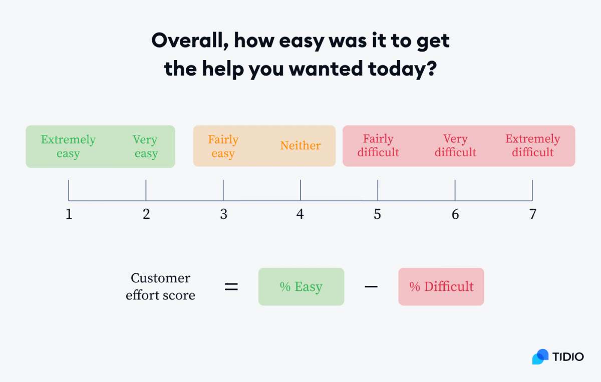 Customer Effort Score (CES) scale and formula