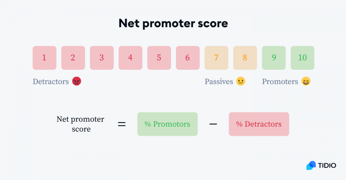 Net Promoter Score formula and scale