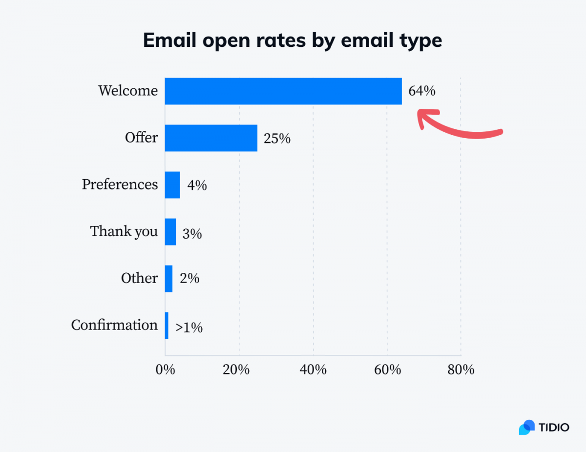 Welcome Message - Statistics