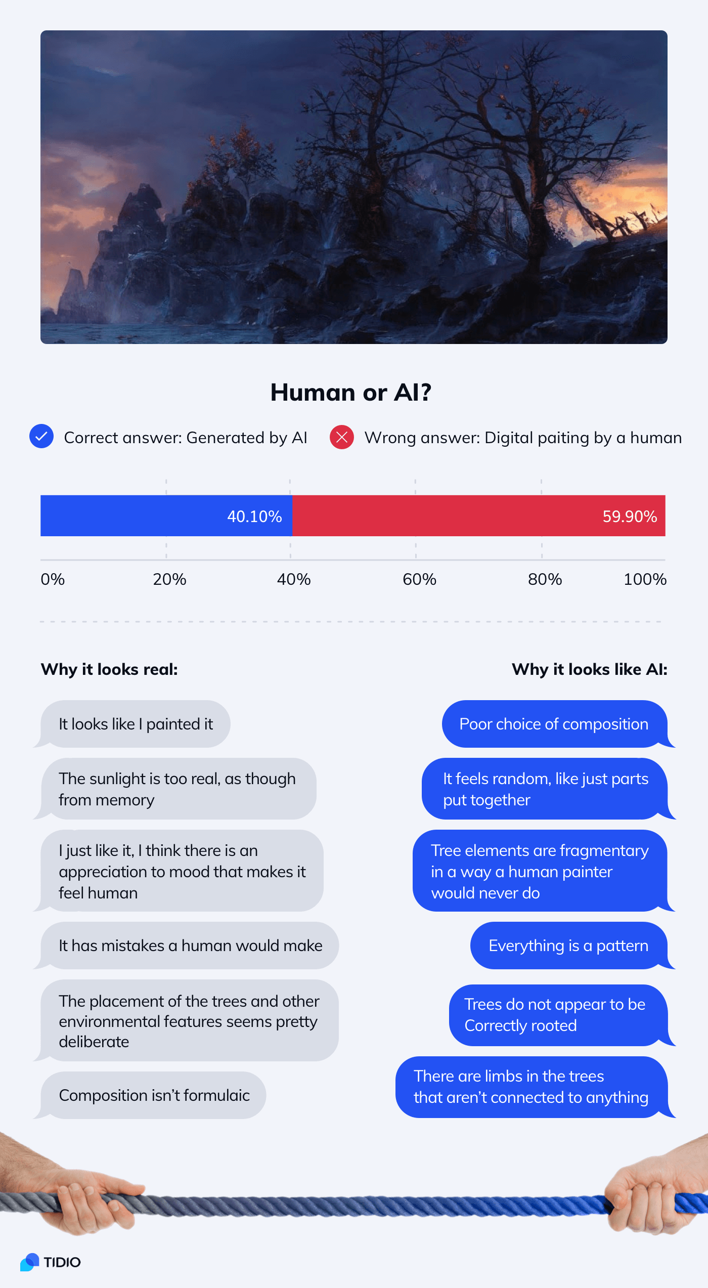 An infographic about people who mistook AI for a real painting