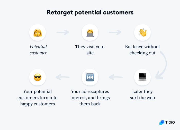 Retarget website visitors graph