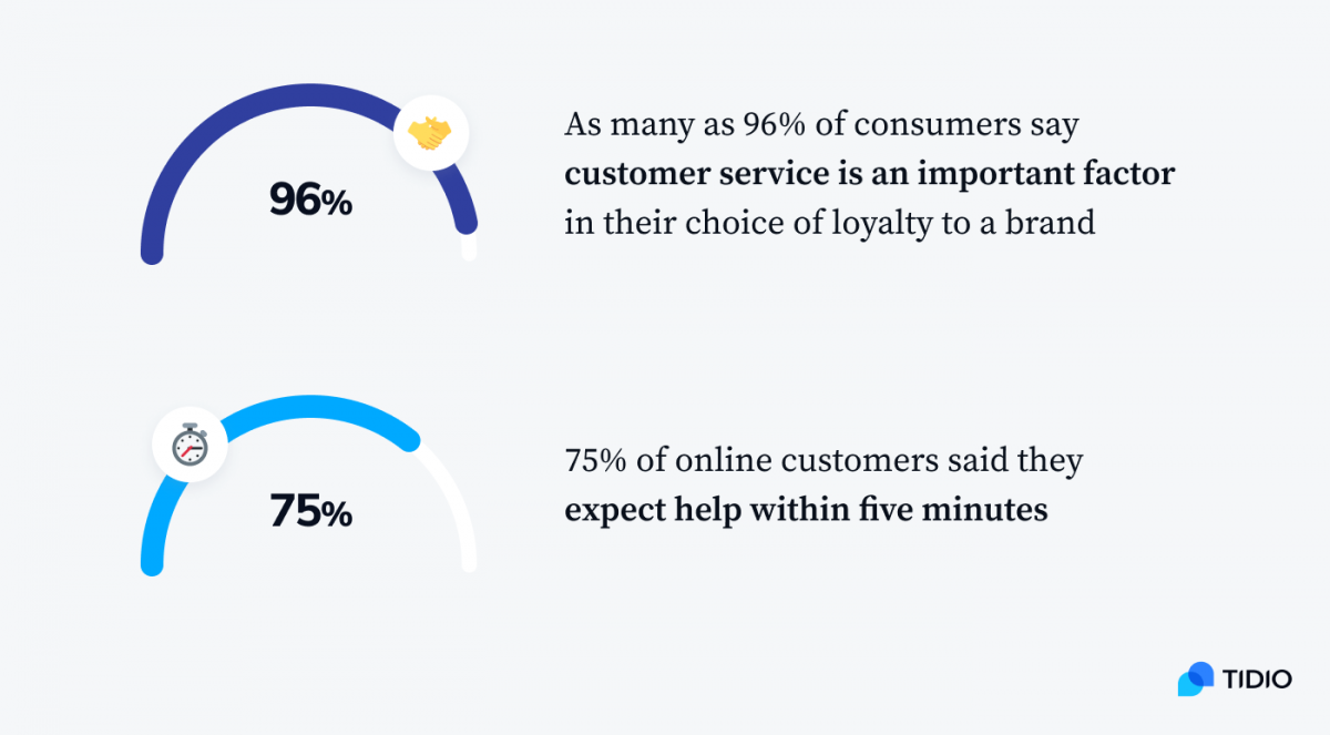 Statistics on customer services 