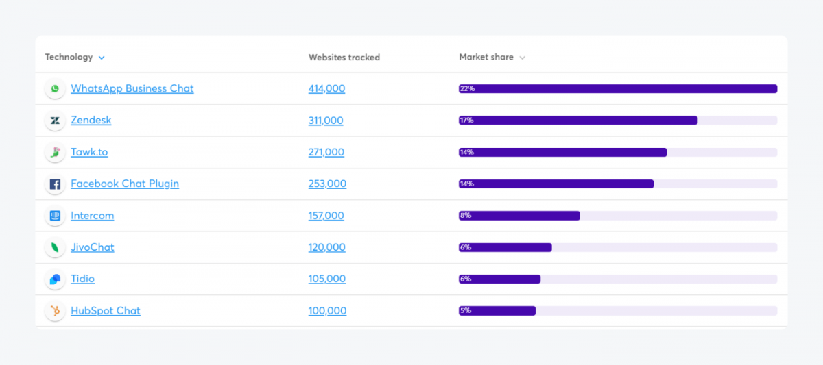 A table showing market share of various chat options on the market