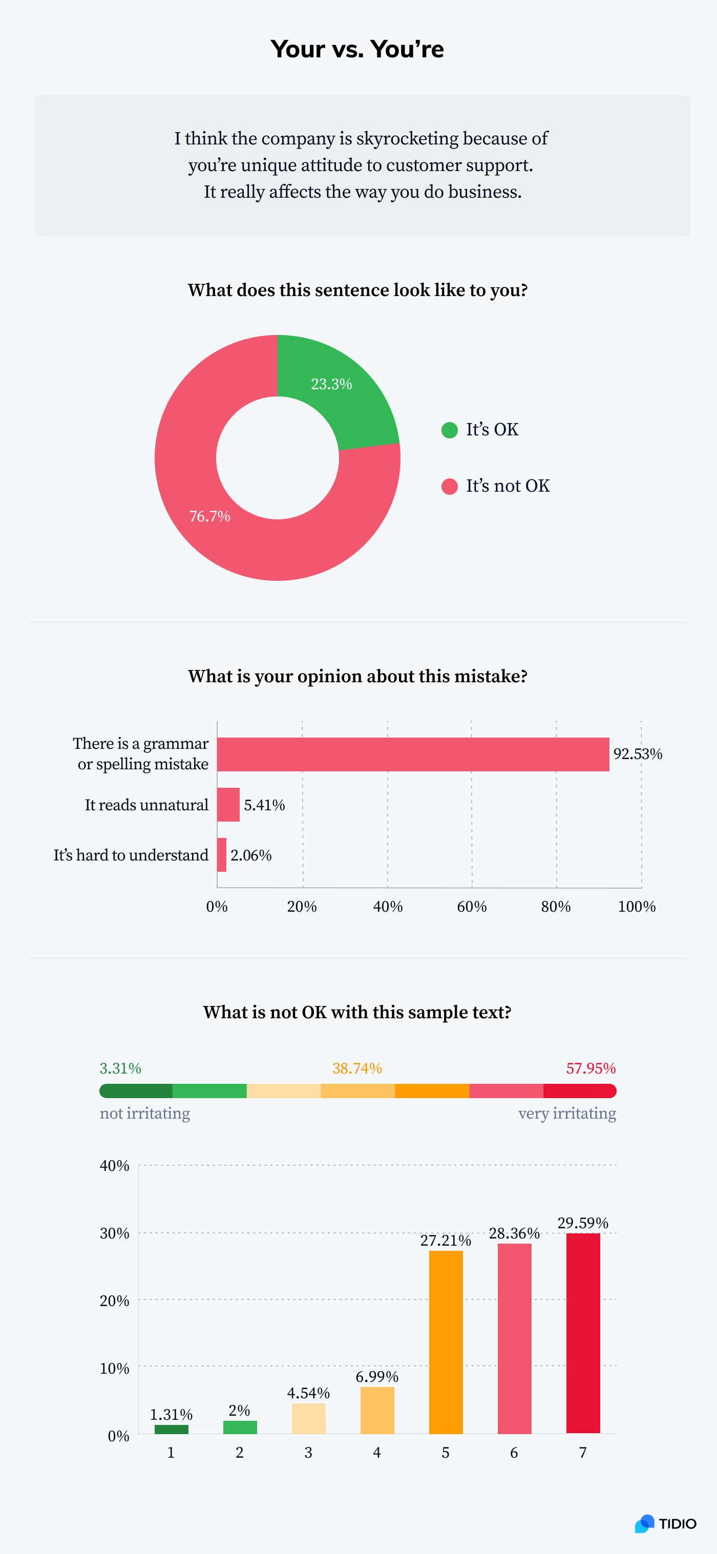 Infographic showing stats on common grammar mistake - your vs. you're 