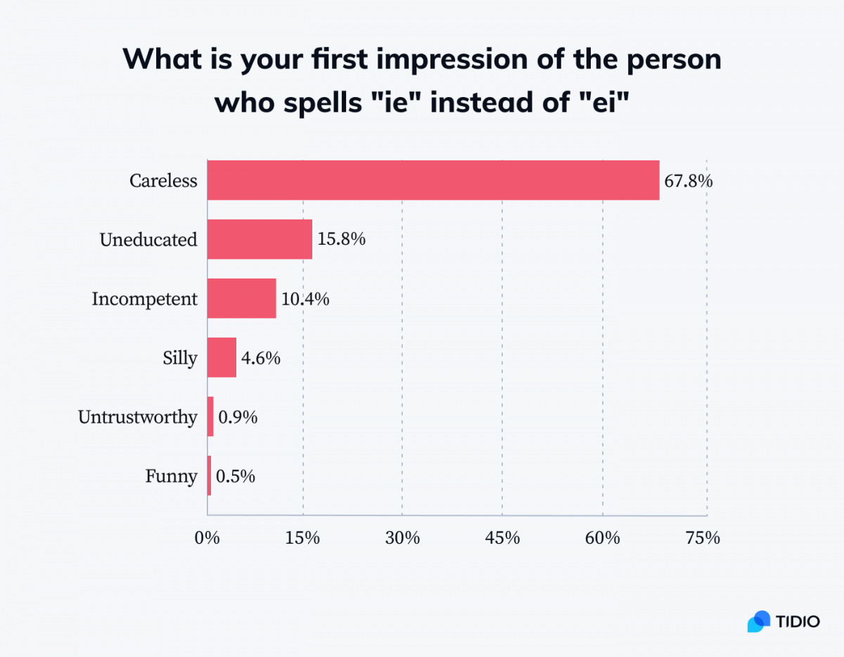 Infographic showing stats on first impression of the person who spells ie instead of ei