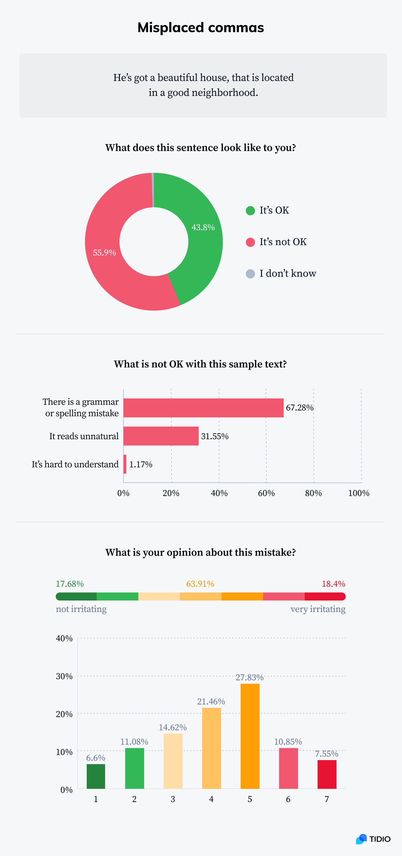 Infographic showing stats on common grammar mistake - misplaced commas