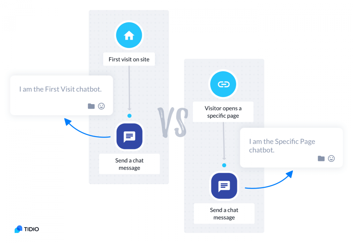 Two different conversation flows for customers