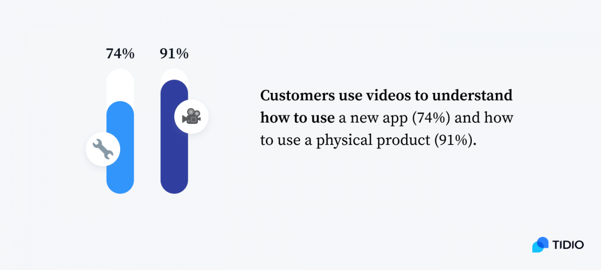 Infographic showing percentages of customers who use videos to understand how to use a new app (74%) and how to use a physical product (91%)