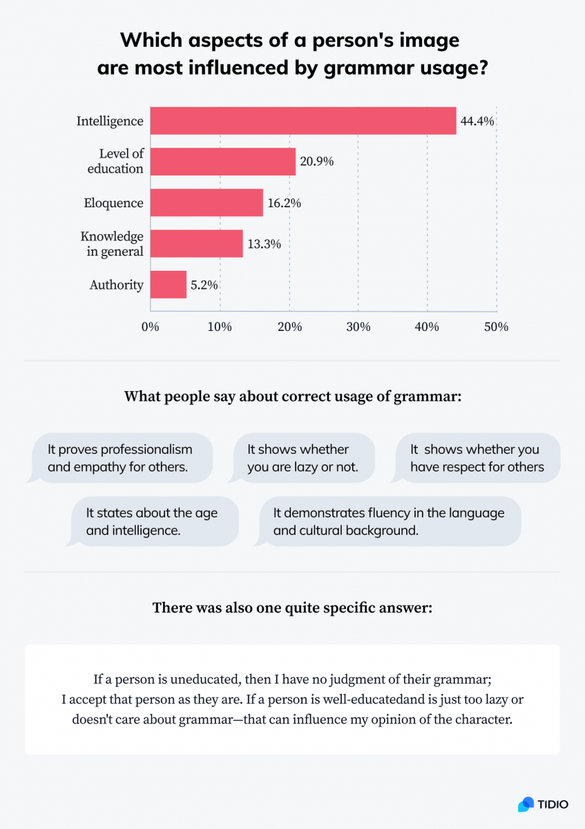 Infographic showing stats on which aspects of a person's image are most influenced by grammar usage